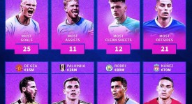 B费传射建功，曼联3-1逆转战胜诺丁汉森林。